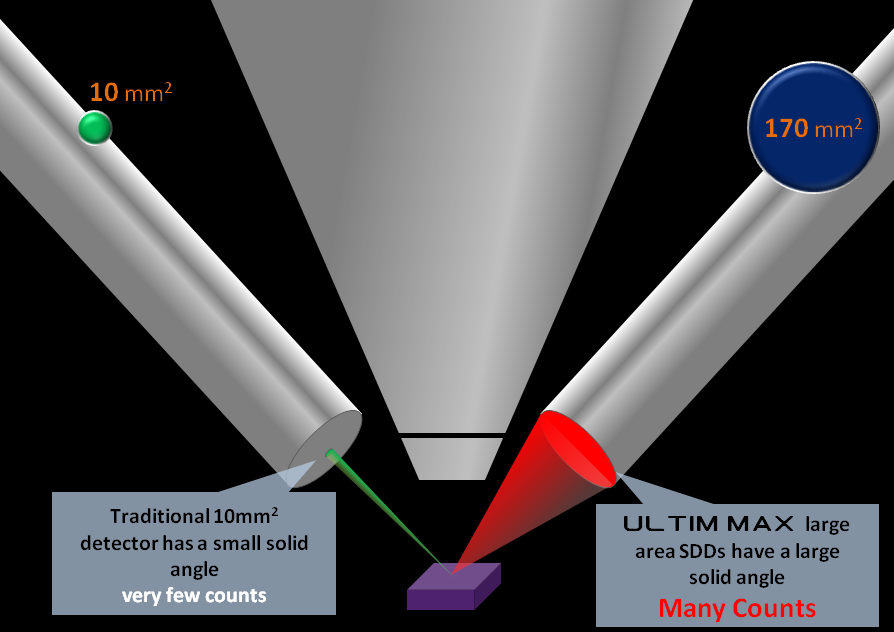 Ultim Max 高速高感度EDS/EDX検出器 - Nanoanalysis