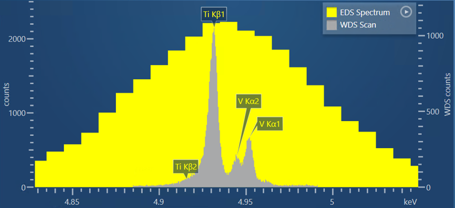A WDS scan obtained from a Ti-6Al-4V alloy, shown in comparison to the EDS spectrum obtained for the same sample.