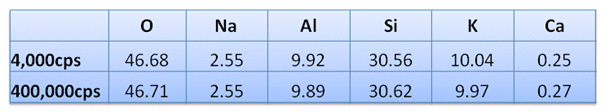 Quantitative analysis of an orthoclase standard shows the same accurate results collected at 4,000cps and 400,000cps