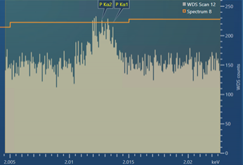 A WDS scan obtained for the P Kα peaks present in a steel sample containing ~100 ppm P.