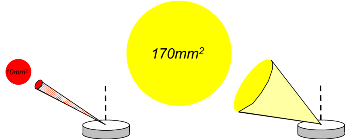 Ultim Max Infinityは 40 mm2﻿から170 mm2﻿までの大きなサイズのセンサーを提供