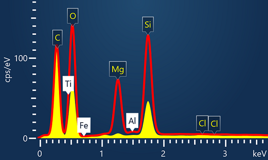 Figure - Example of live spectrum compare - In yellow the currently acquiring spectrum from the sample being analysed and in red is the spectrum from the control sample. This view immediately tells the analyst if there is an issue