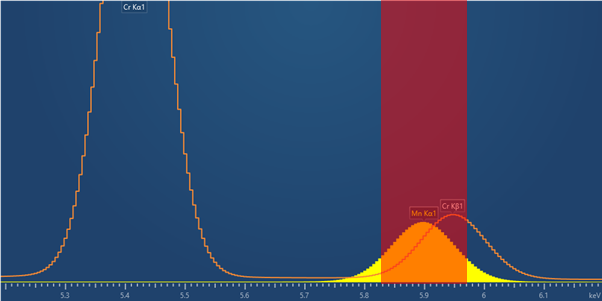 Where peaks overlap, e.g. where Mn (MnKα) is present with Cr (CrKb), conventional X-ray mapping will show significant errors, because all X-ray counts in an energy window for each element are combined.