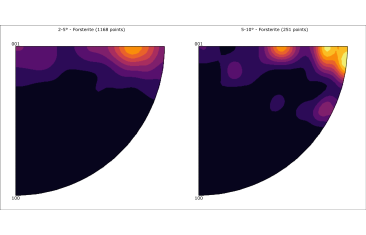 Low angle disorientation rotation axes in olivine